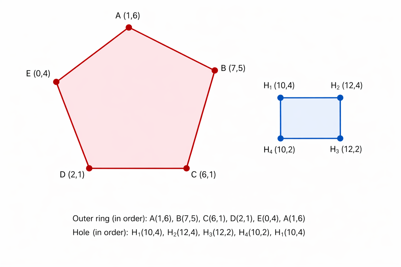Hole outside outer ring
